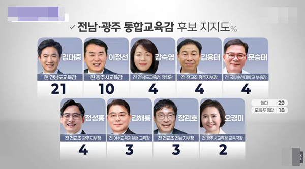 MBC여론조사_교육감후보.PNG