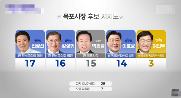 MBC여론조사_목포시장후보.PNG