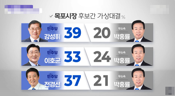 MBC여론조사_목포시장후보간_대결구도.PNG
