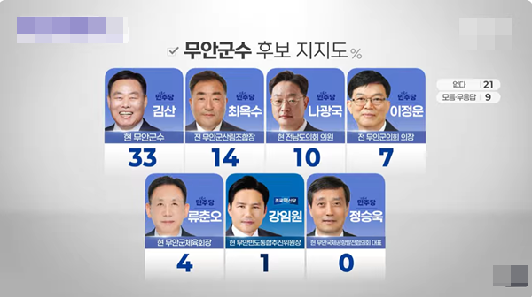 MBC여론조사_무안군수후보.PNG