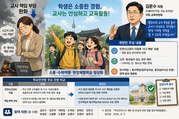 김문수 의원, ‘학교안전법’ 개정안 대표발의…현장체험학습 교사 면책 범위 명확화