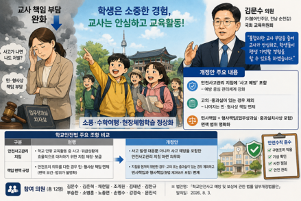 김문수 의원, ‘학교안전법’ 개정안 대표발의…현장체험학습 교사 면책 범위 명확화