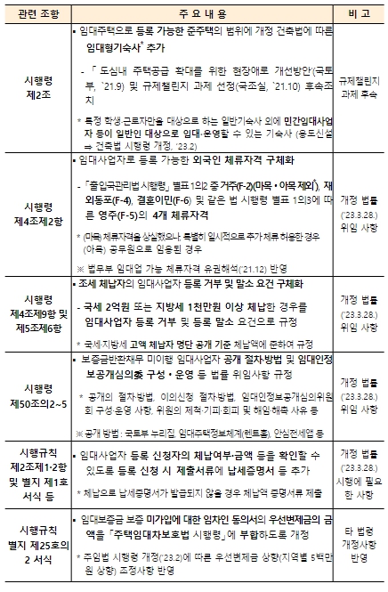 국토교통부, 임대보증금 미반환 임대사업자 명단 온라인 공개
