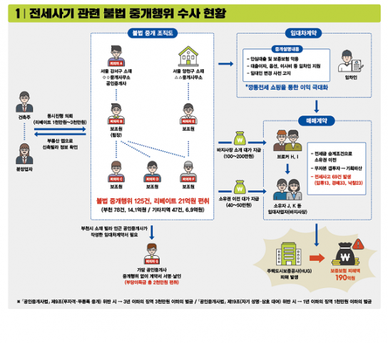 경기도 특사경, 전세 보증보험 악용한 불법 중개업자 7명 입건