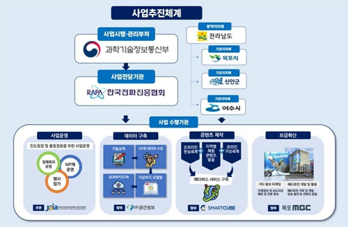 목포시, 과기정통부 메타버스 선도 프로젝트 공모 선정