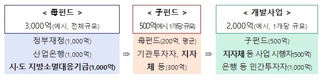 행정안전부, 지방자치단체, 지방소멸대응 위해 지역활성화투자펀드에 출자 가능해진다