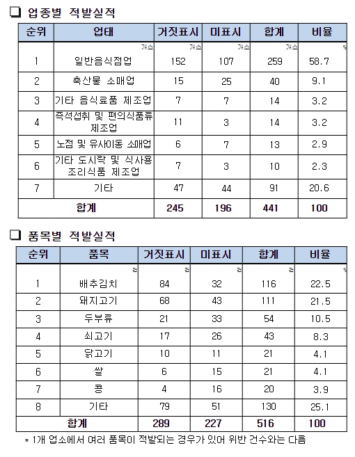 농림축산식품부, 설 명절, 농식품 원산지 표시 위반 441개소 적발