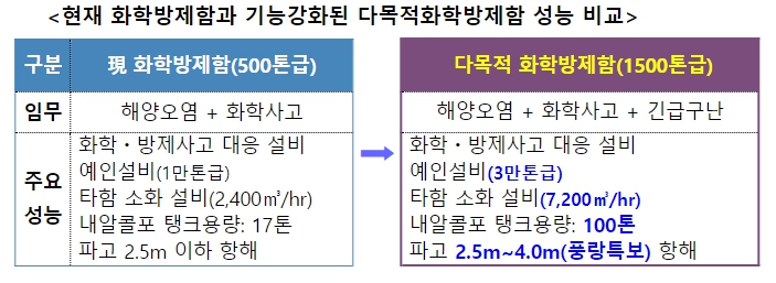 해양경찰청, 국내 최초 1,500톤급 화학방제함, 2024년 첫 걸음 시작