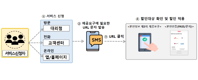 행정안전부, 휴대전화 가족결합 할인도 공공 마이데이터로