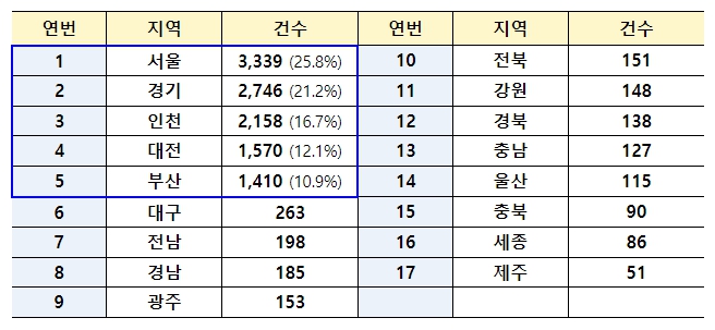 국토교통부, 전세사기피해지원위원회 피해자등 556건 결정