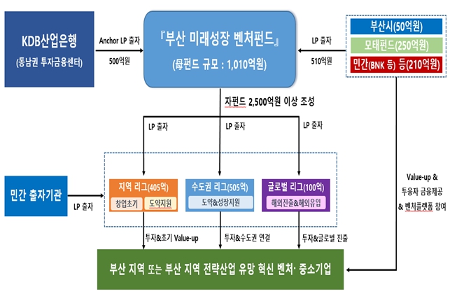 부산시, 전국 최초 지역 주도 1천억 원 규모 모(母)펀드 결성 결실