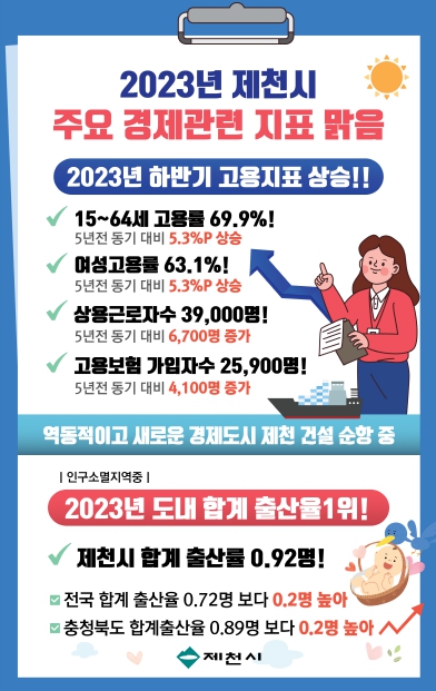 제천시 경제 관련 지표 맑음, 봄바람 산들산들