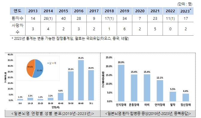 질병관리청, 전국 ‘일본뇌염 주의보’ 발령
