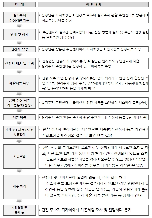 보건복지부, 전국 어디서든 주민등록지와 상관없이 사회보장급여 신청이 가능해진다!