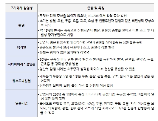 질병관리청, 우리나라 방역 관문에서, 해외유입 모기도 잡는다!