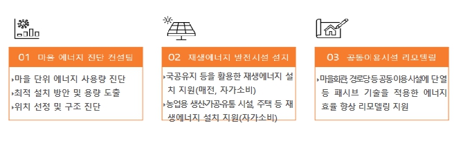 농림축산식품부, 농촌 에너지자립 마을 조성을 위한 사업대상자 모집