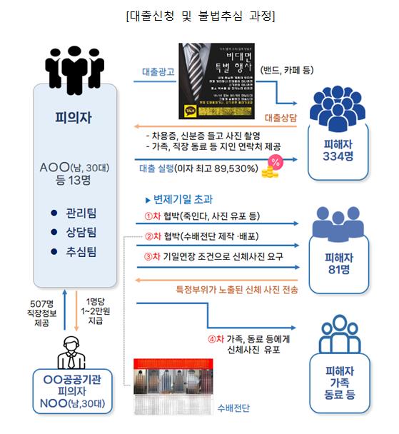 대전경찰청 취약계층에 소액대출 후, 성착취물(신체사진)  이용 불법 추심한 대부업자 등 14명 검거