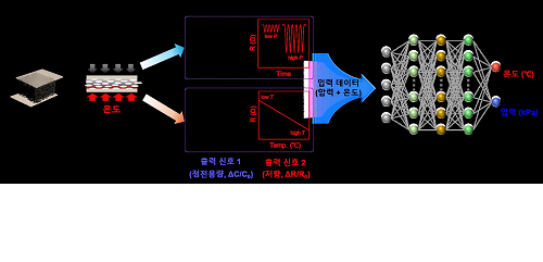경기도 산학협력 지원으로 인공지능(AI) 신호처리 핵심기술 개발에 성공