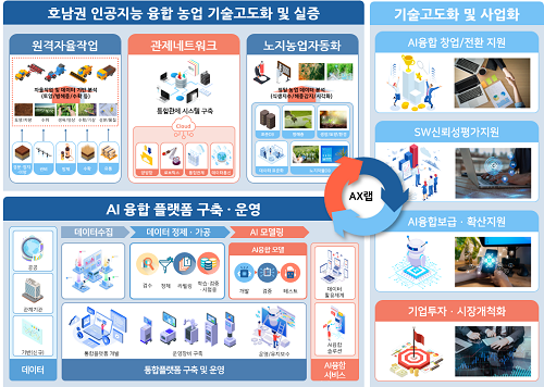 전남도, AI 융합 지능형 농업생태계 구축한다