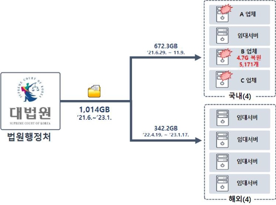 경찰청, 북, 법원 전산망 해킹 및 자료 1,014GB 절취