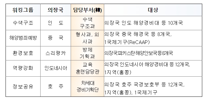 해양안보·안전 협력 논의를 위해 세계 26개 국가 및 국제기구, 인천으로!