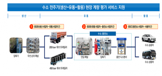강원특별자치도, 수소산업 정부 공모선정 190억(국비 100억) 확보