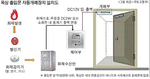 옥상출입문 자동개폐장치.png