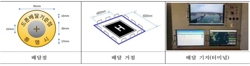 통영시, 주소기반 자율 드론 배달점 구축 공모사업 선정-주요설치 시설.png