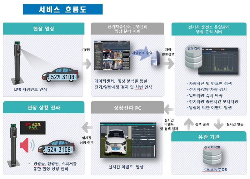 1 스마트솔류션 (스마트전기차 단속 흐름도).png
