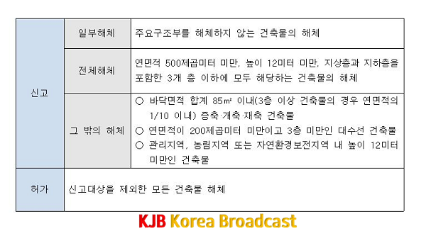 건축물 해체 공사 전 허가 신고 기준.png