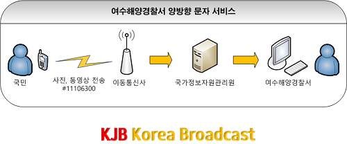 양방향 문자서비스(MO)서비스 플로우차트.png
