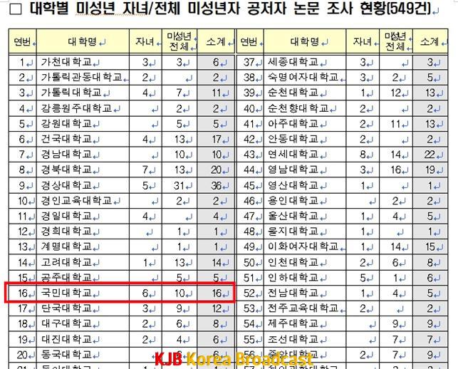2019.05.13. 교육부 보도자료에 확인된 국민대의 미성년 공저자 논문 조사 현황.jpg