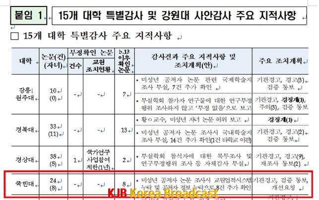 2019.10.17. 교육부 보도자료에 확인된 국민대 미성년 공저자 논문 조사 현황.jpg