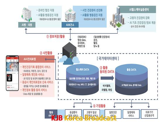 사본 -_AI 공공의료서비스’ 사업개념도.jpg
