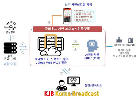 사본 -_AI 의료지원플랫폼’ 서비스개념도.jpg