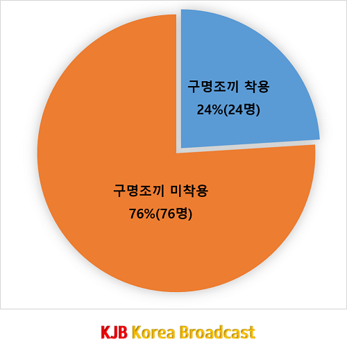 구명조끼 착용에 대한 어민 100명 인식조사(구명조끼 착용여부).png