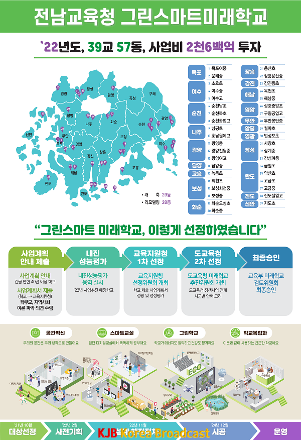 전남교육청 2022년 그린스마트미래학교 추진상황(이미지).png