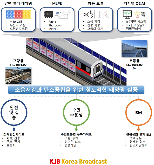 2. 철도적합 태양광 실증사업 개요도.png