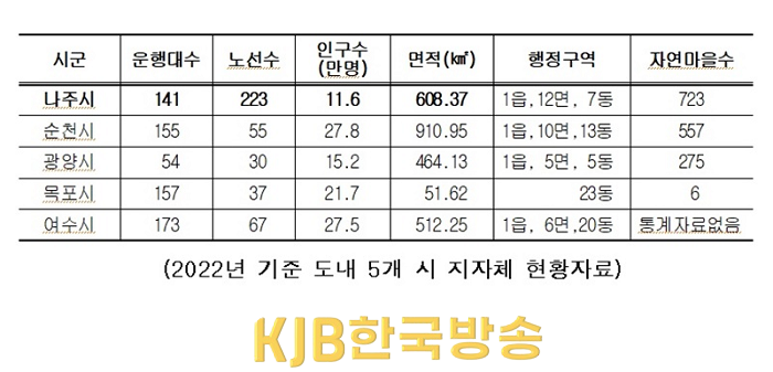 2022년 기준 도내 5개 시 지자체, 운행대수, 노선수, 인구수, 면적, 행정구역, 자연마을 수 현황자료.png