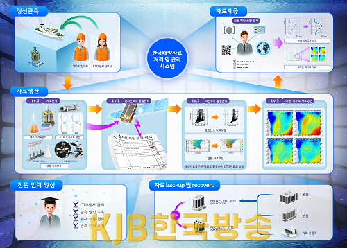 8.(해수부공모선정)해양데이터_서비스_체계도.png