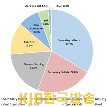 초미세먼지+구성성분+비율.png