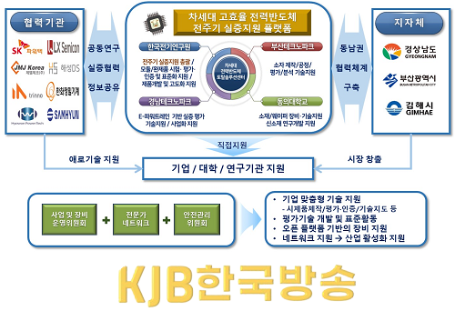 차세대고효율전력반도체전주기실증지원플랫폼추진체계.png