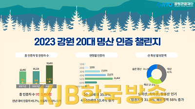 3.-1. 2023 강원 20대 명산 인증 챌린지 결과 요약 주요 이미지.png