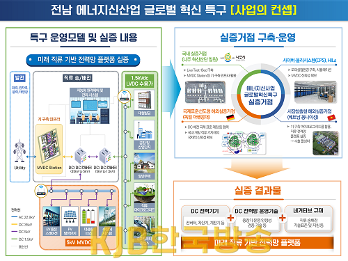 에너지신산업 글로벌 혁신특구 사업 콘셉트.png