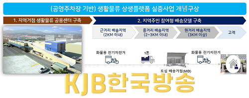 (추가보도자료)생활물류_상생플랫폼(추진체계도).png
