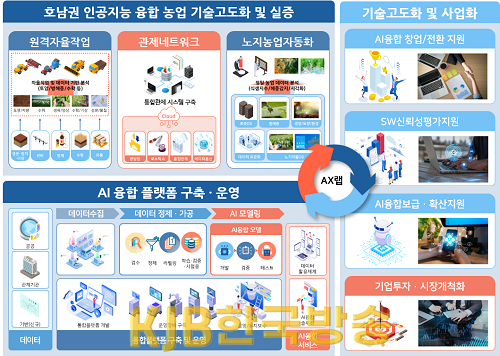 호남권 인공지능 융합 농업 기술고도화 구성도.png